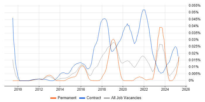 Job vacancy trend for ServiceNow Project Manager in the UK excluding London Job vacancy trend for ServiceNow Project Manager in the UK excluding London