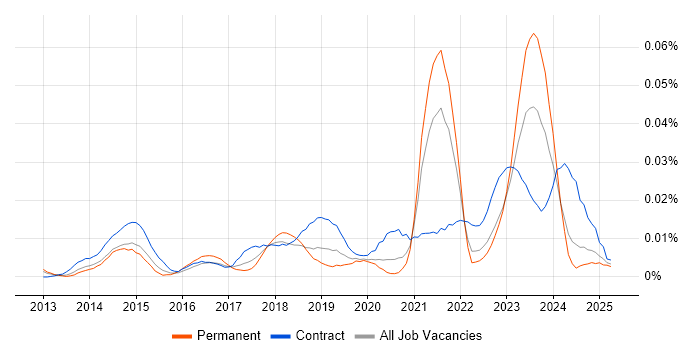Job vacancy trend for ServiceNow Specialist in the UK excluding London Job vacancy trend for ServiceNow Specialist in the UK excluding London