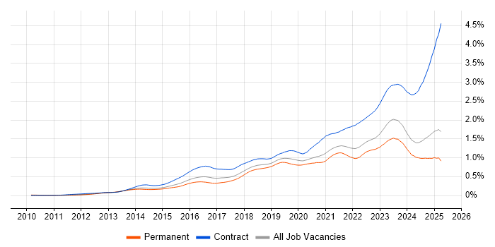 Job vacancy trend for ServiceNow in the UK excluding London