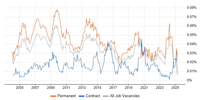 Job vacancy trend for Services Director in the UK excluding London Job vacancy trend for Services Director in the UK excluding London