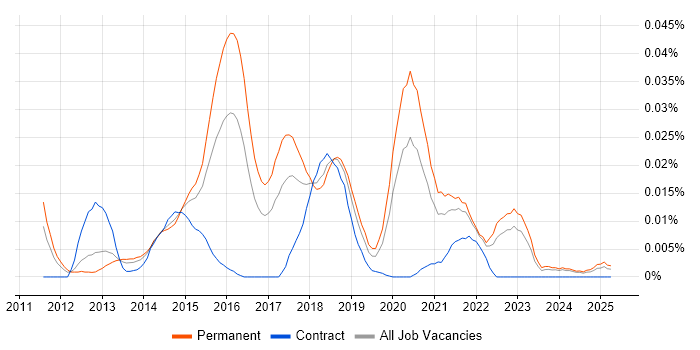 Job vacancy trend for ServiceStack in the UK excluding London Job vacancy trend for ServiceStack in the UK excluding London