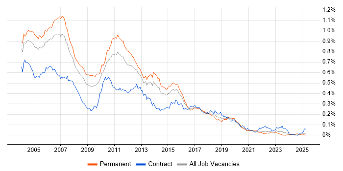 Job vacancy trend for Servlets in the UK excluding London Job vacancy trend for Servlets in the UK excluding London