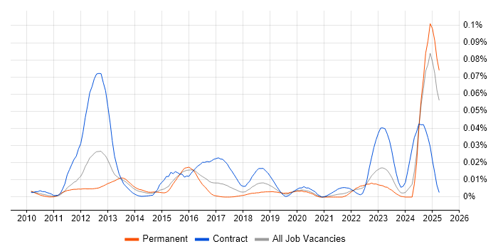 Job vacancy trend for SevOne in the UK excluding London Job vacancy trend for SevOne in the UK excluding London