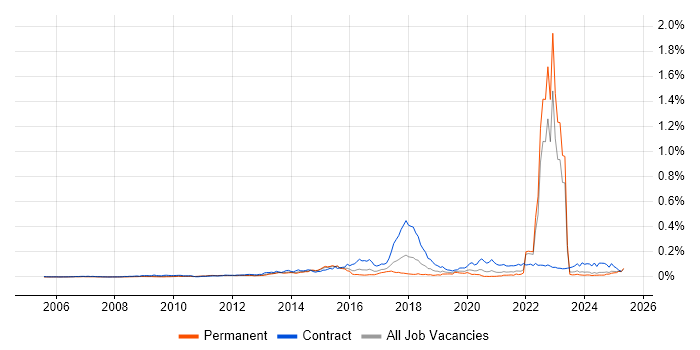 Job vacancy trend for SFIA in the UK excluding London