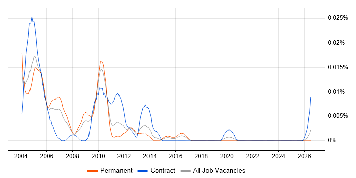 SGI job vacancy trend in the UK excluding London