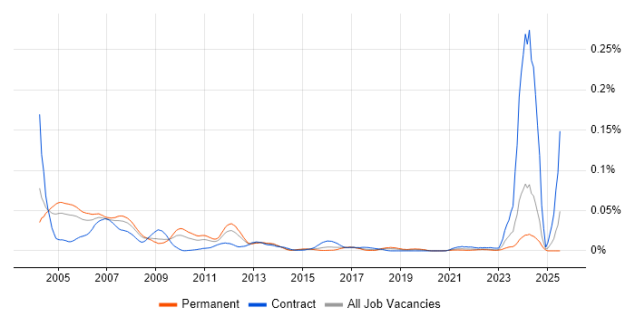 Job vacancy trend for SGML in the UK excluding London Job vacancy trend for SGML in the UK excluding London