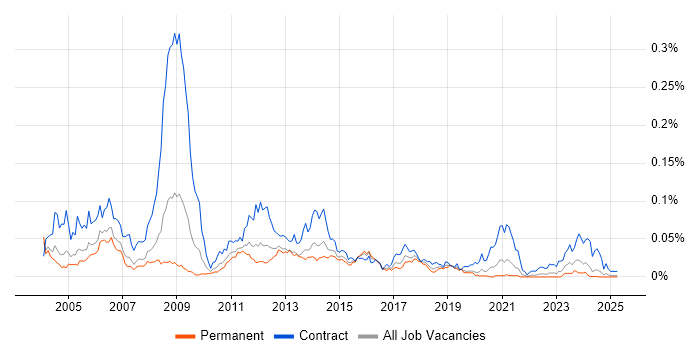 Job vacancy trend for SGSN in the UK excluding London