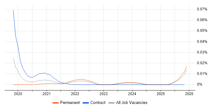 SHACL job vacancy trend in the UK excluding London