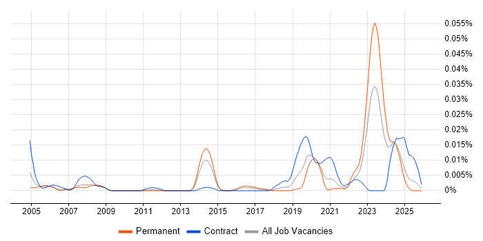 Shadow IT job vacancy trend in the UK excluding London