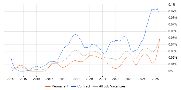 Job vacancy trend for ShareGate in the UK excluding London Job vacancy trend for ShareGate in the UK excluding London