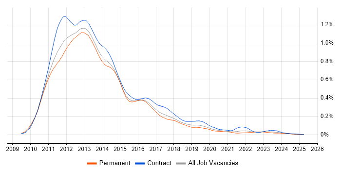Job vacancy trend for SharePoint 2010 in the UK excluding London Job vacancy trend for SharePoint 2010 in the UK excluding London