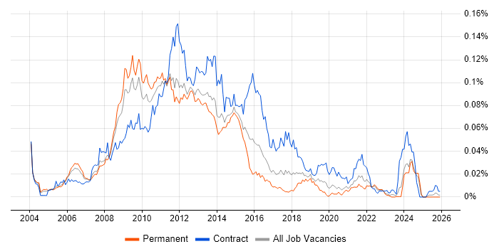 SharePoint Architect job vacancy trend in the UK excluding London