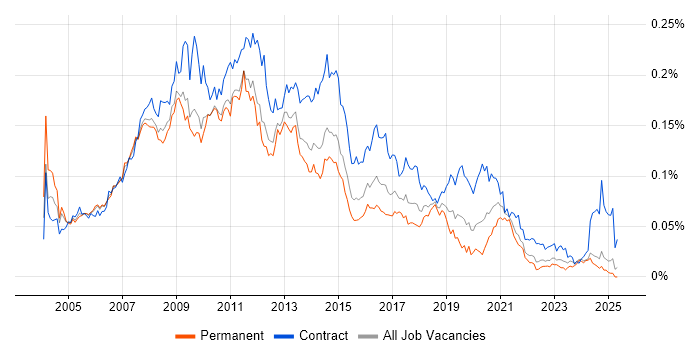 Job vacancy trend for SharePoint Consultant in the UK excluding London Job vacancy trend for SharePoint Consultant in the UK excluding London