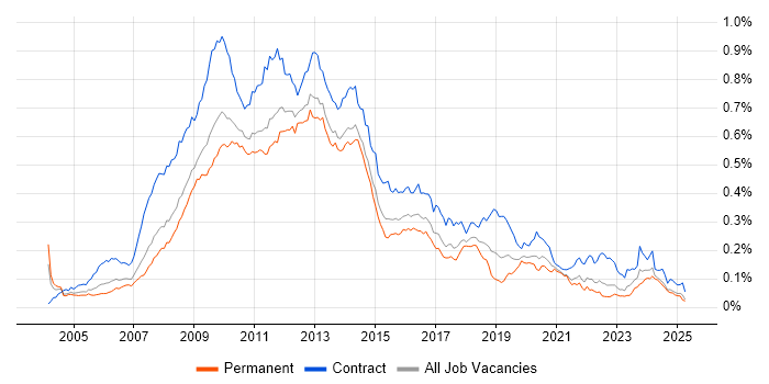 Job vacancy trend for SharePoint Developer in the UK excluding London Job vacancy trend for SharePoint Developer in the UK excluding London