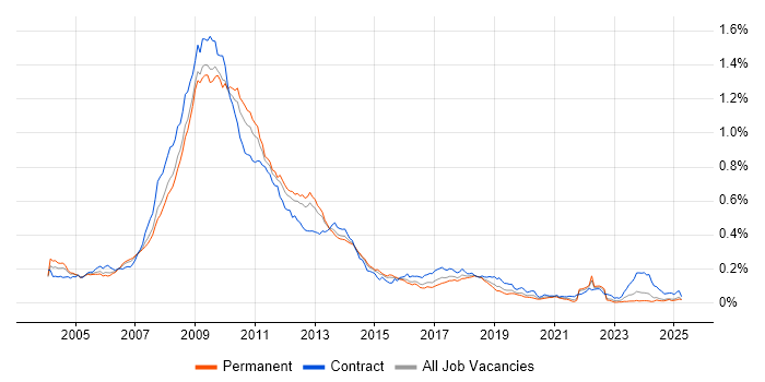 Job vacancy trend for SharePoint Server in the UK excluding London Job vacancy trend for SharePoint Server in the UK excluding London