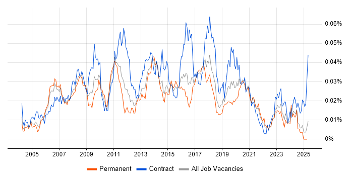 Job vacancy trend for SharePoint Specialist in the UK excluding London