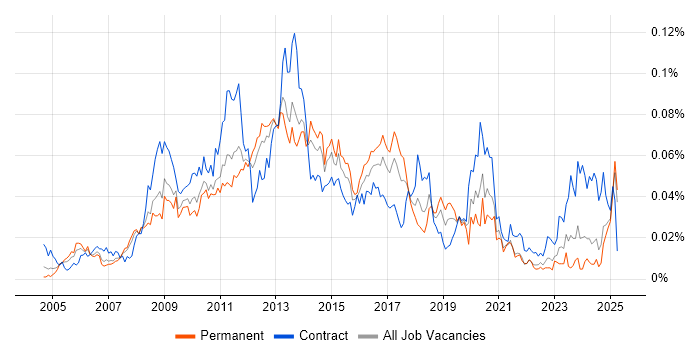 Job vacancy trend for SharePoint Support in the UK excluding London Job vacancy trend for SharePoint Support in the UK excluding London