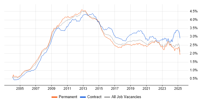 Job vacancy trend for SharePoint in the UK excluding London Job vacancy trend for SharePoint in the UK excluding London