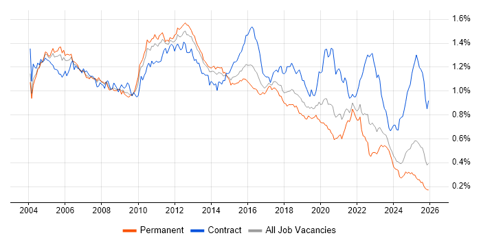 Shell Script Job Trends, Salaries & Related Skills in the UK excluding ...