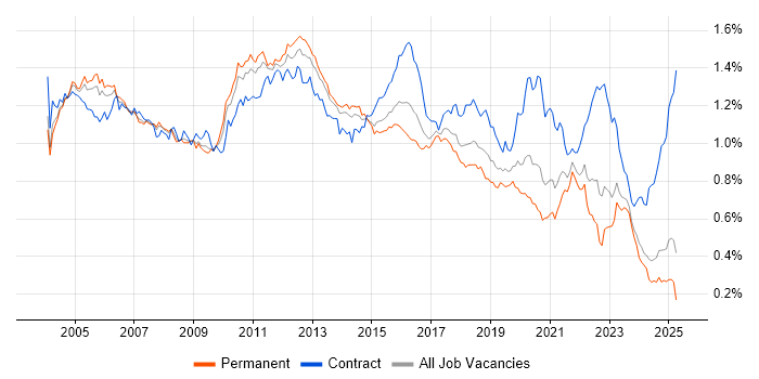 Job vacancy trend for Shell Script in the UK excluding London Job vacancy trend for Shell Script in the UK excluding London