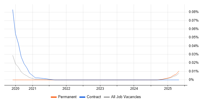Job vacancy trend for Shopify Architect in the UK excluding London Job vacancy trend for Shopify Architect in the UK excluding London