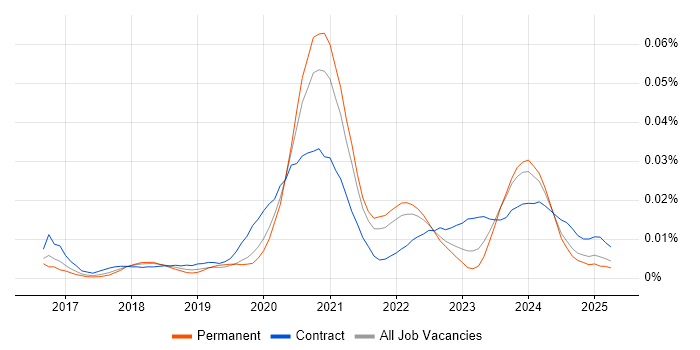 Job vacancy trend for Shopify Developer in the UK excluding London Job vacancy trend for Shopify Developer in the UK excluding London
