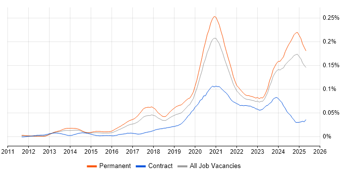 Job vacancy trend for Shopify in the UK excluding London Job vacancy trend for Shopify in the UK excluding London