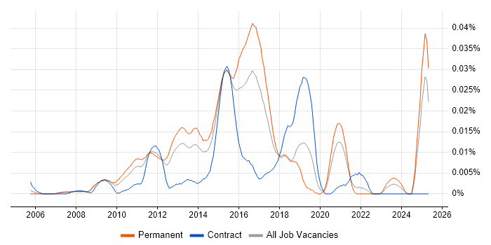 Job vacancy trend for ShoreTel in the UK excluding London Job vacancy trend for ShoreTel in the UK excluding London