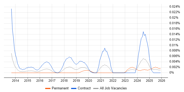 SIAM Leader job vacancy trend in the UK excluding London