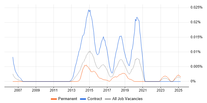 Job vacancy trend for SIAM Manager in the UK excluding London Job vacancy trend for SIAM Manager in the UK excluding London