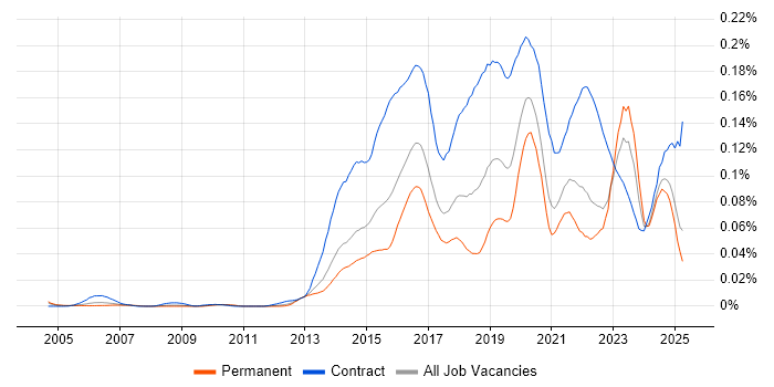 Job vacancy trend for SIAM in the UK excluding London Job vacancy trend for SIAM in the UK excluding London