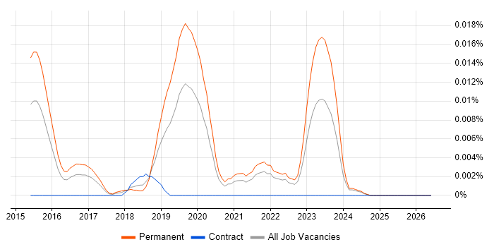 Sidekiq job vacancy trend in the UK excluding London