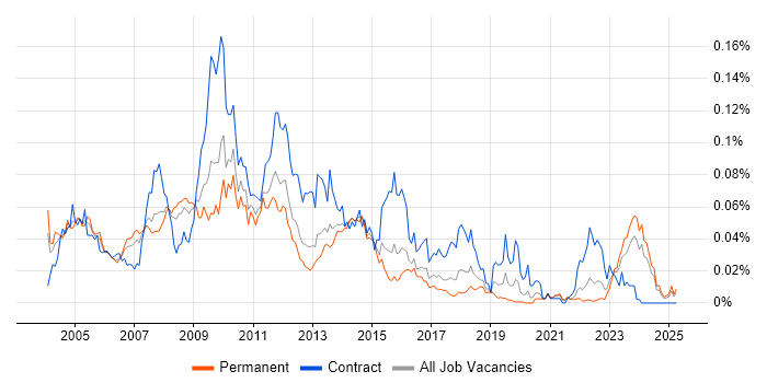 Job vacancy trend for Siebel CRM in the UK excluding London Job vacancy trend for Siebel CRM in the UK excluding London