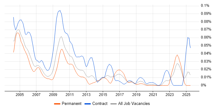 Job vacancy trend for Siebel Developer in the UK excluding London Job vacancy trend for Siebel Developer in the UK excluding London