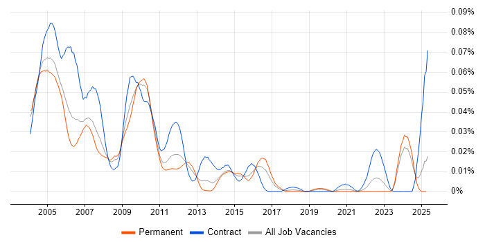 Job vacancy trend for Siebel EIM in the UK excluding London Job vacancy trend for Siebel EIM in the UK excluding London