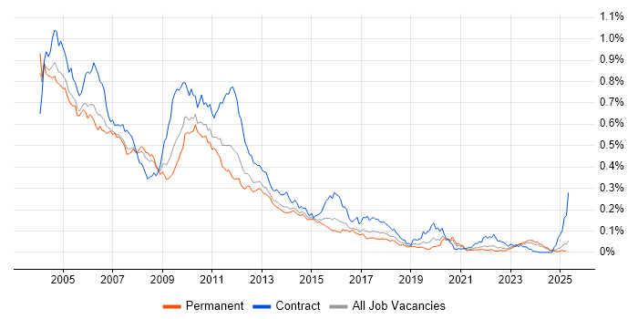 Job vacancy trend for Siebel in the UK excluding London Job vacancy trend for Siebel in the UK excluding London