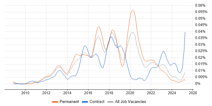 Job vacancy trend for SIEM Analyst in the UK excluding London Job vacancy trend for SIEM Analyst in the UK excluding London