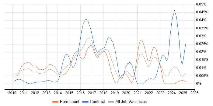 Job vacancy trend for SIEM Consultant in the UK excluding London Job vacancy trend for SIEM Consultant in the UK excluding London