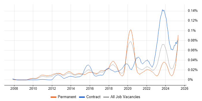 Job vacancy trend for SIEM Engineer in the UK excluding London Job vacancy trend for SIEM Engineer in the UK excluding London