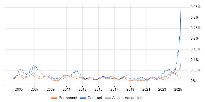 Job vacancy trend for Siemens NX in the UK excluding London Job vacancy trend for Siemens NX in the UK excluding London