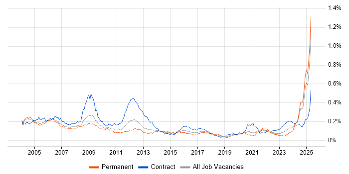 Job vacancy trend for Siemens in the UK excluding London Job vacancy trend for Siemens in the UK excluding London