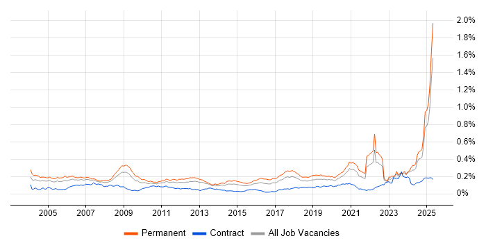 Job vacancy trend for Signal Processing in the UK excluding London Job vacancy trend for Signal Processing in the UK excluding London