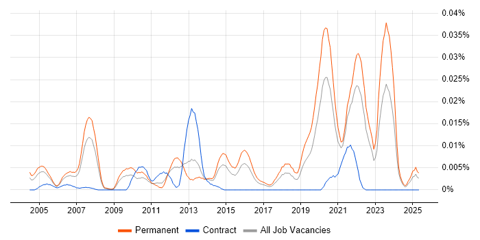 Job vacancy trend for SIMD in the UK excluding London Job vacancy trend for SIMD in the UK excluding London