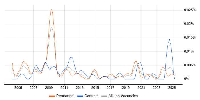 Job vacancy trend for SIMUL8 in the UK excluding London Job vacancy trend for SIMUL8 in the UK excluding London
