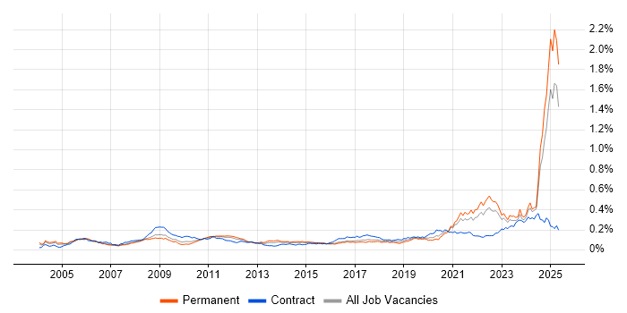 Job vacancy trend for Simulink in the UK excluding London Job vacancy trend for Simulink in the UK excluding London