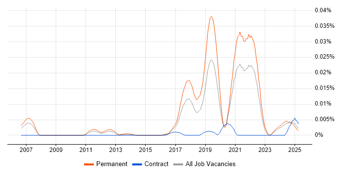 Job vacancy trend for Simultaneous Localization and Mapping in the UK excluding London Job vacancy trend for Simultaneous Localization and Mapping in the UK excluding London