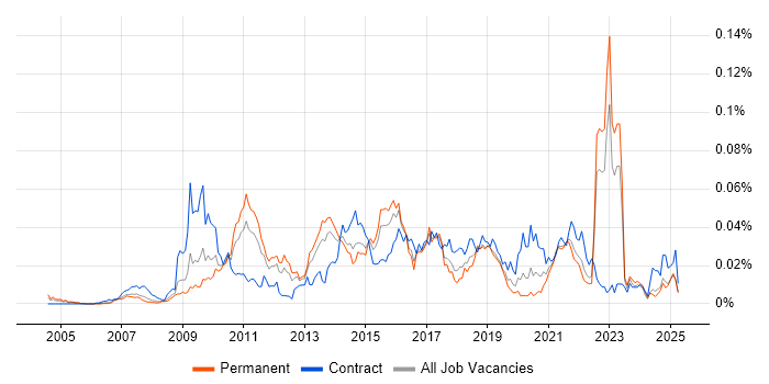 Job vacancy trend for Single Customer View in the UK excluding London Job vacancy trend for Single Customer View in the UK excluding London