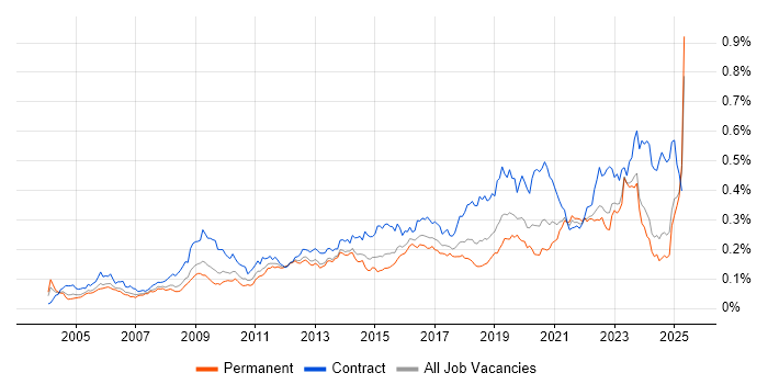 Job vacancy trend for Single Sign-On in the UK excluding London Job vacancy trend for Single Sign-On in the UK excluding London