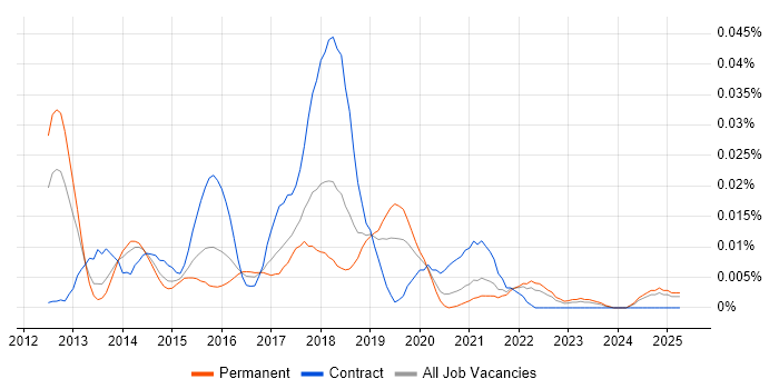 Job vacancy trend for Sinon.JS in the UK excluding London Job vacancy trend for Sinon.JS in the UK excluding London