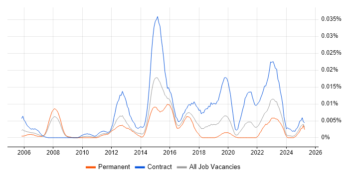 Job vacancy trend for SIPOC in the UK excluding London Job vacancy trend for SIPOC in the UK excluding London